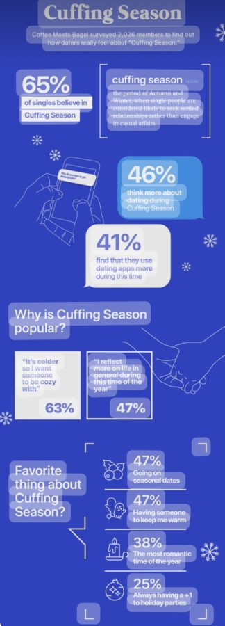 CoffeeMeetsBagel complied a survey illustrating the statistics of cuffing seasons existence.