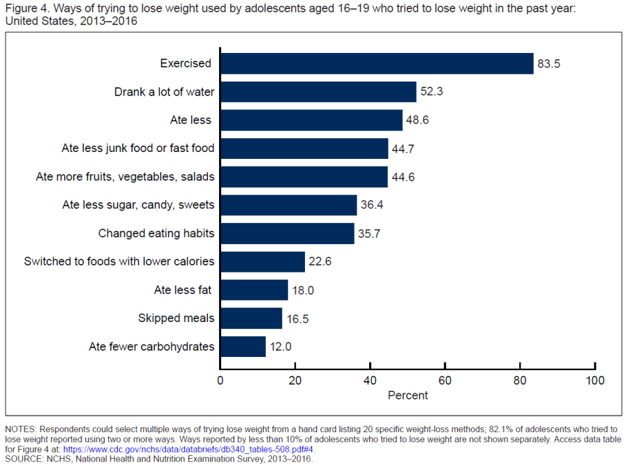 This graph shows different ways teens tried to lose weight. 
