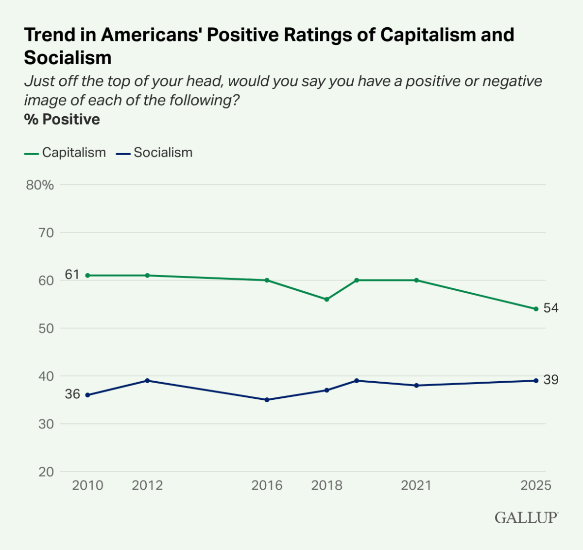 Gallup polling shows a decline in American support for capitalism as support for socialism stays steady.
