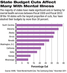 This chart shows the states with the largest cuts to mental health funding between 2009-2012 and how reduced budgets affected services.