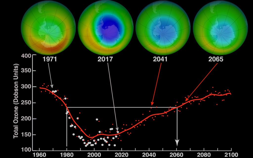  Image of data collection from NASA over the past six decades showing the decline in ozone and the hopeful outcome of levels rising, and staying on a steady incline, by 2040.